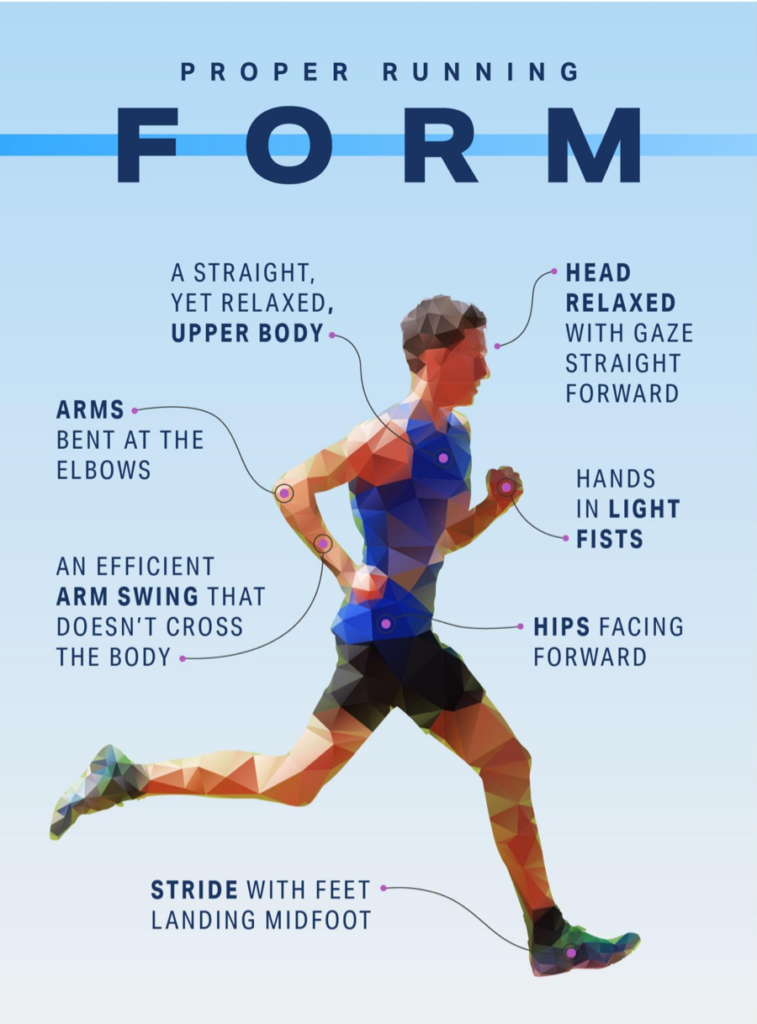 Infographic illustrating proper running form, featuring tips like a relaxed upper body, head forward, arms bent at elbows, efficient arm swing, hips facing forward, and a midfoot landing stride.

