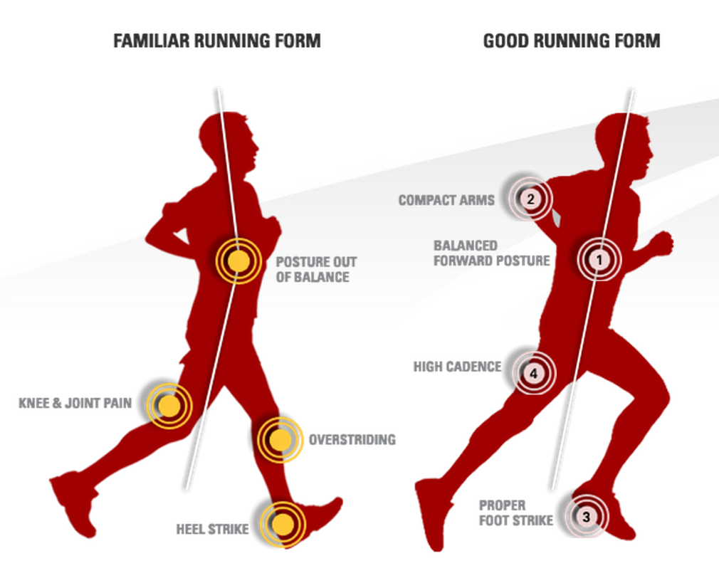 Infographic comparing familiar running form versus good running form, highlighting posture, arm position, cadence, and foot strike to prevent injury and improve performance.

